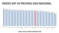 Indeks Keterbukaan Informasi Publik Jawa Barat 2023 Tertinggi Nasional