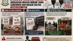 Ini 3 Modus Dugaan Korupsi Anggaran Makan Minum Tamu Gubernur dan Wagub Sultra Tahun 2022 - 2023
